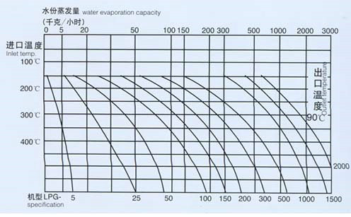 小型實(shí)驗(yàn)室噴霧干燥機(jī)曲率表