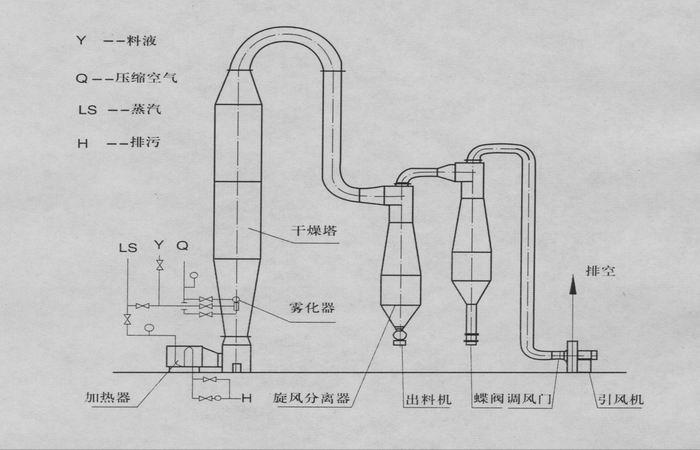 氣流噴霧干燥機(jī)