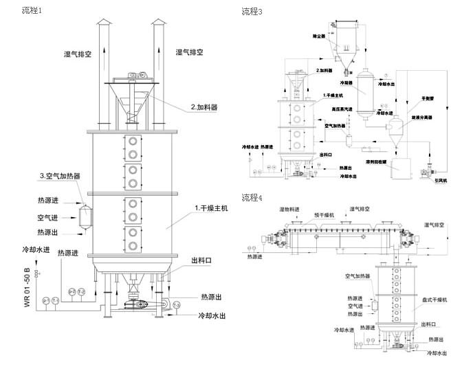 盤式連續(xù)干燥機