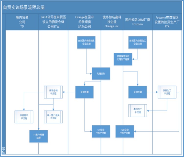 满华自贸区实训软件系列