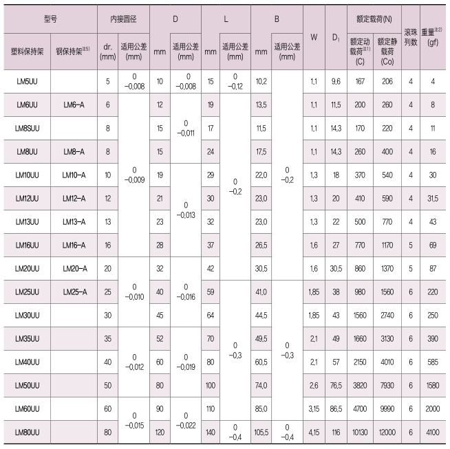 直线轴承亚洲标准型-LM规格尺寸图