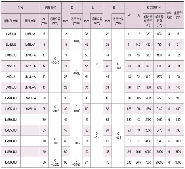 直线轴承亚洲加长型-LM-L规格尺寸表
