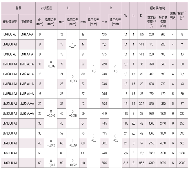 直线轴承间隙可调型-LM-AJ规格尺寸表