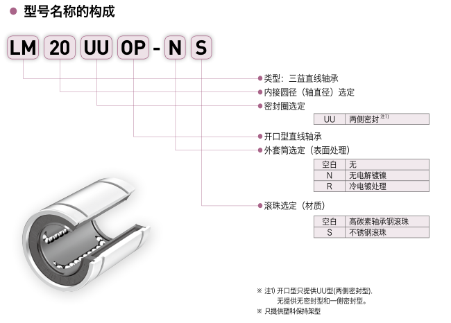 直线轴承开口型-LM-OP型号名称的构成
