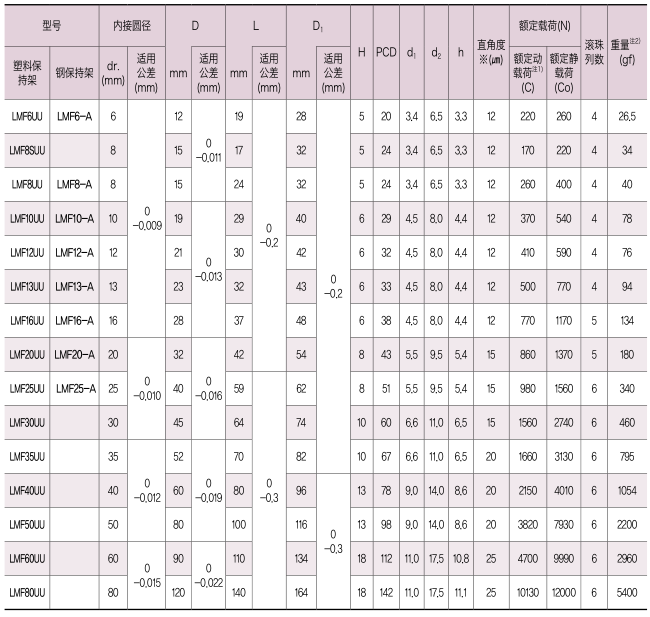 直线轴承圆法兰型-LMF规格尺寸表