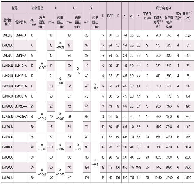 直线轴承方法兰型-LMK规格尺寸表