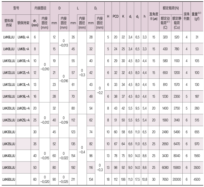 直线轴承方法兰加长型-LMK-L规格尺寸表