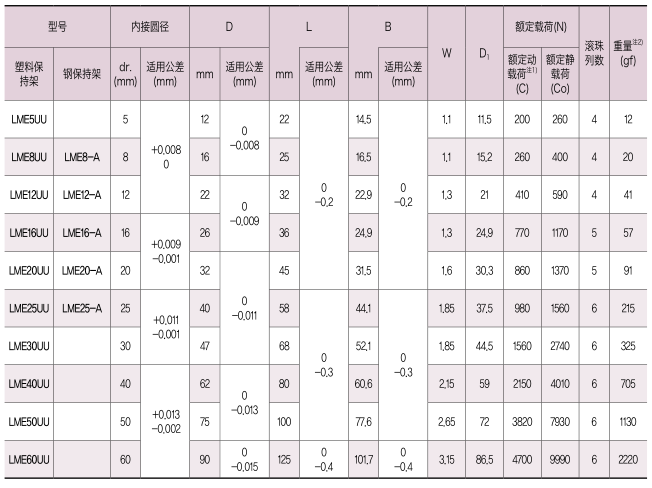直线轴承欧洲标准型-LME规格尺寸表