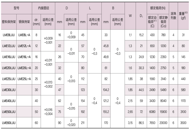 直线轴承欧洲加长型-LME-L规格尺寸表
