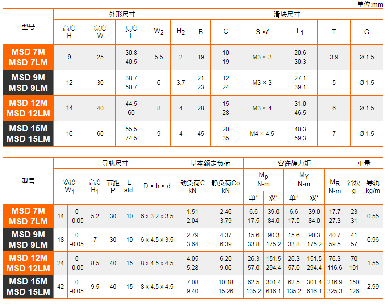 直线导轨微小型MSD-M/MSD-LM规格尺寸表