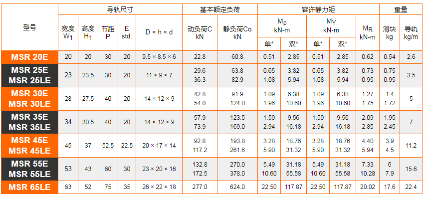 直线导轨全滚柱型MSR-LE规格尺寸表2