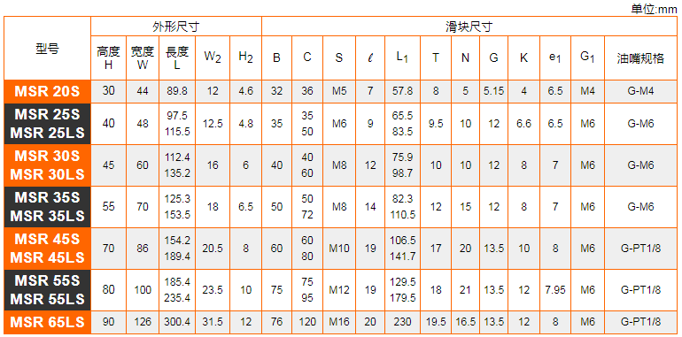 直线导轨全滚柱型MSR-S规格尺寸表