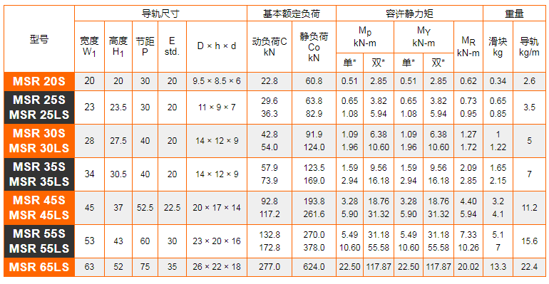 直线导轨全滚柱型MSR-S规格尺寸表2