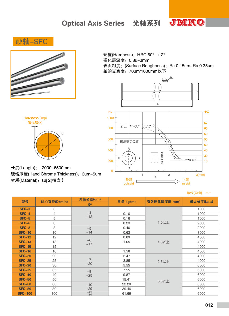 JMKO直线光轴硬轴SFC系列