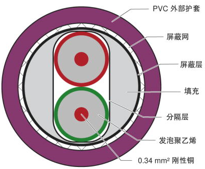 PROFIBUS-DP PA总线电缆 PUR聚氨脂外皮  拖链 机器人扭转场合专用电缆
