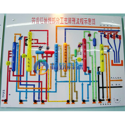 芳香烃抽提工艺流程灯光演示板