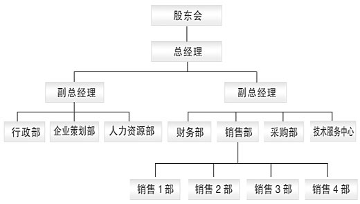 企业组织构架图