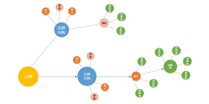二维码导购系统 导购激励方案