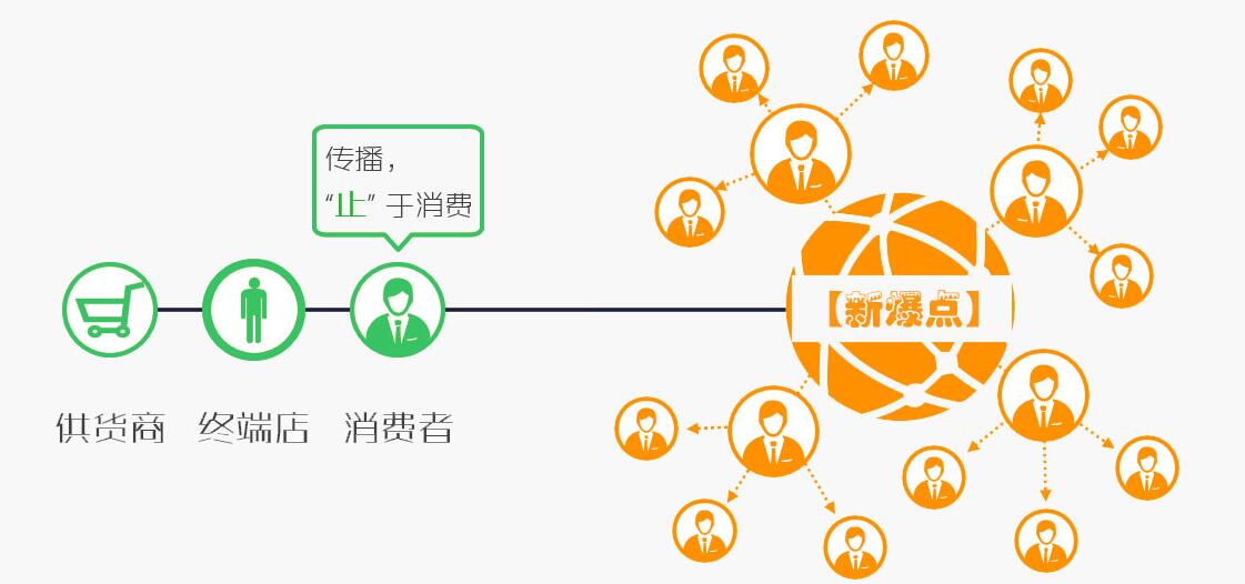 商品扫码分销系统 o2o双向分销