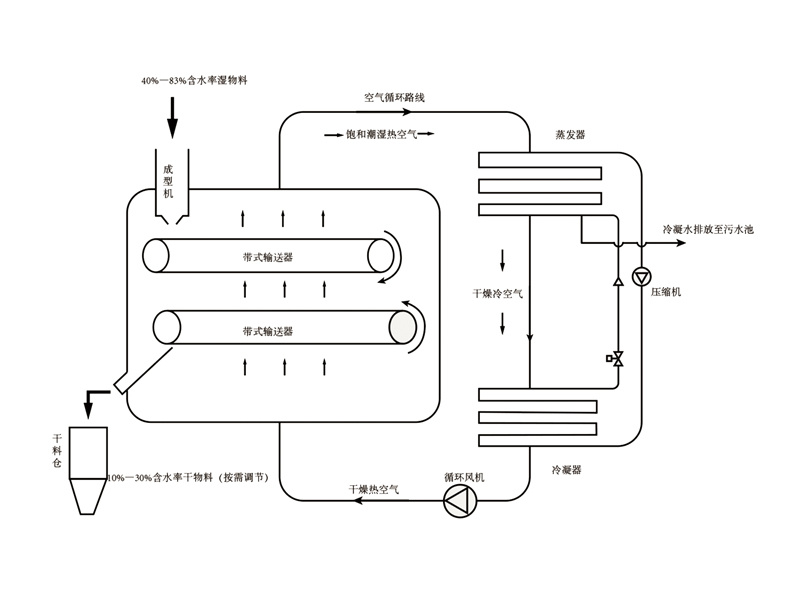 节能型低温干化设备