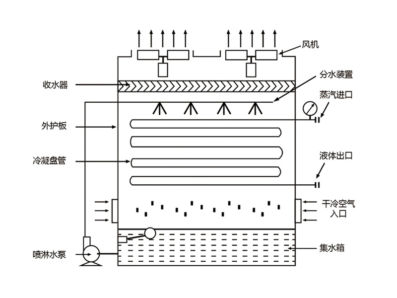 TGL：逆流型蒸发式冷凝器