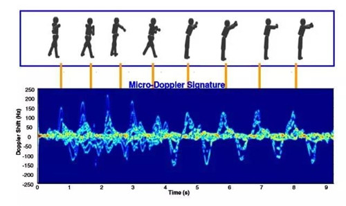挥动手臂产生的微多普勒效应