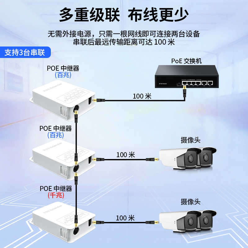 北讴POE网络延长器一进三出/一分3 百兆千兆poe中继器防水型250米延长VLAN隔离标准POE供电分支无需电源