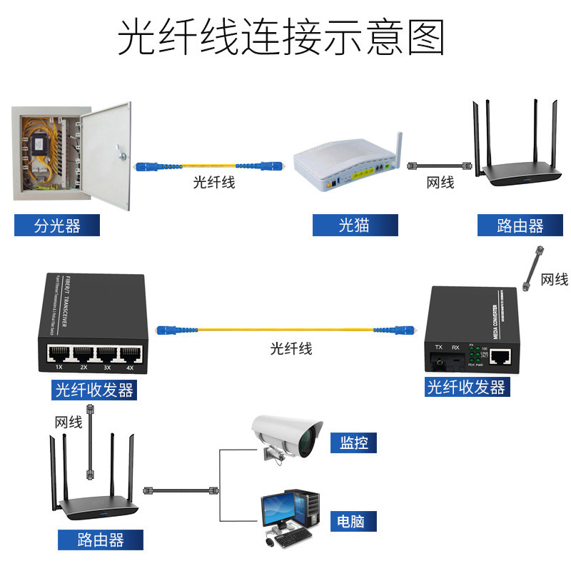 厂家批发百兆1光4电光纤收发器单模单纤光电转换器 SC接口一对