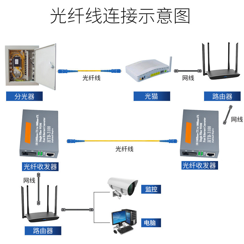 百兆光纤收发器 HTB-3100-25KM单模单纤1光2电4电8电光电转换器