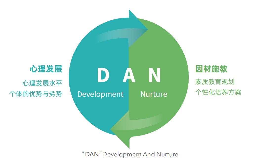拿到一份独属于你孩子的发展说明书 | DAN素质能力测评报告