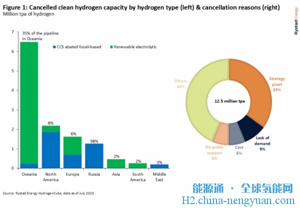 分析：低碳氢面临重重阻力，政府支持至关重要