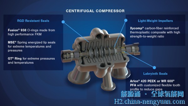 GreeneTweed实现氢压缩技术突破与创纪录的复合叶轮速度