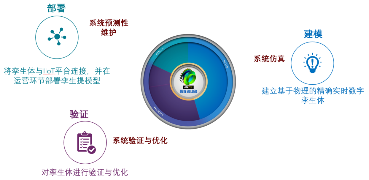 数字孪生工具 ANSYS_twinbuilder