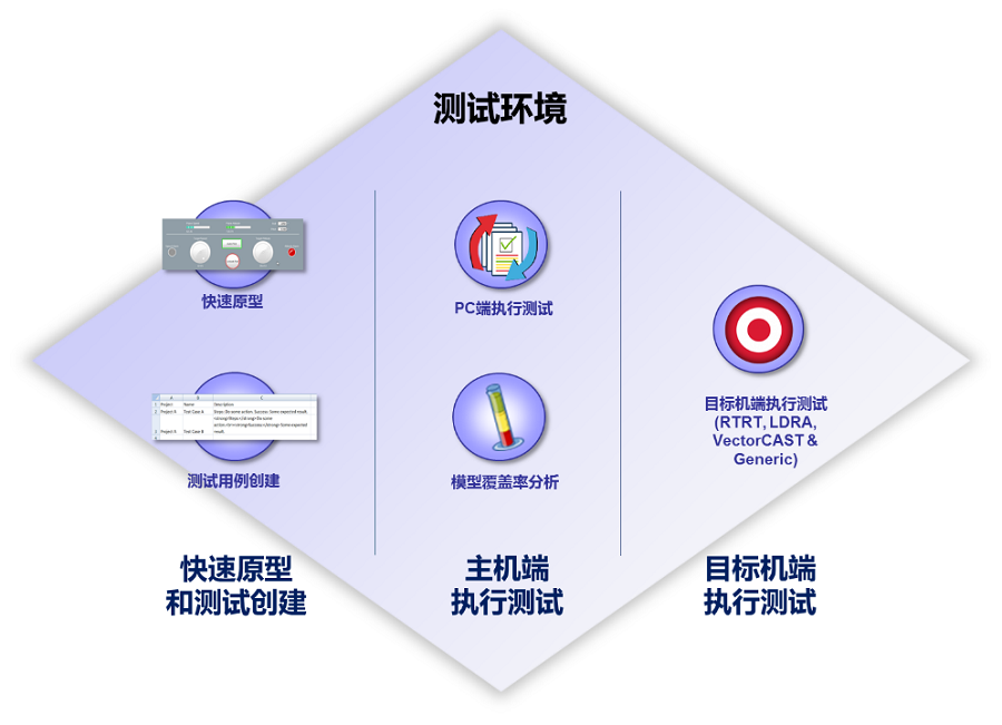 基于模型嵌入式软件测试解决方案_SCADE Test
