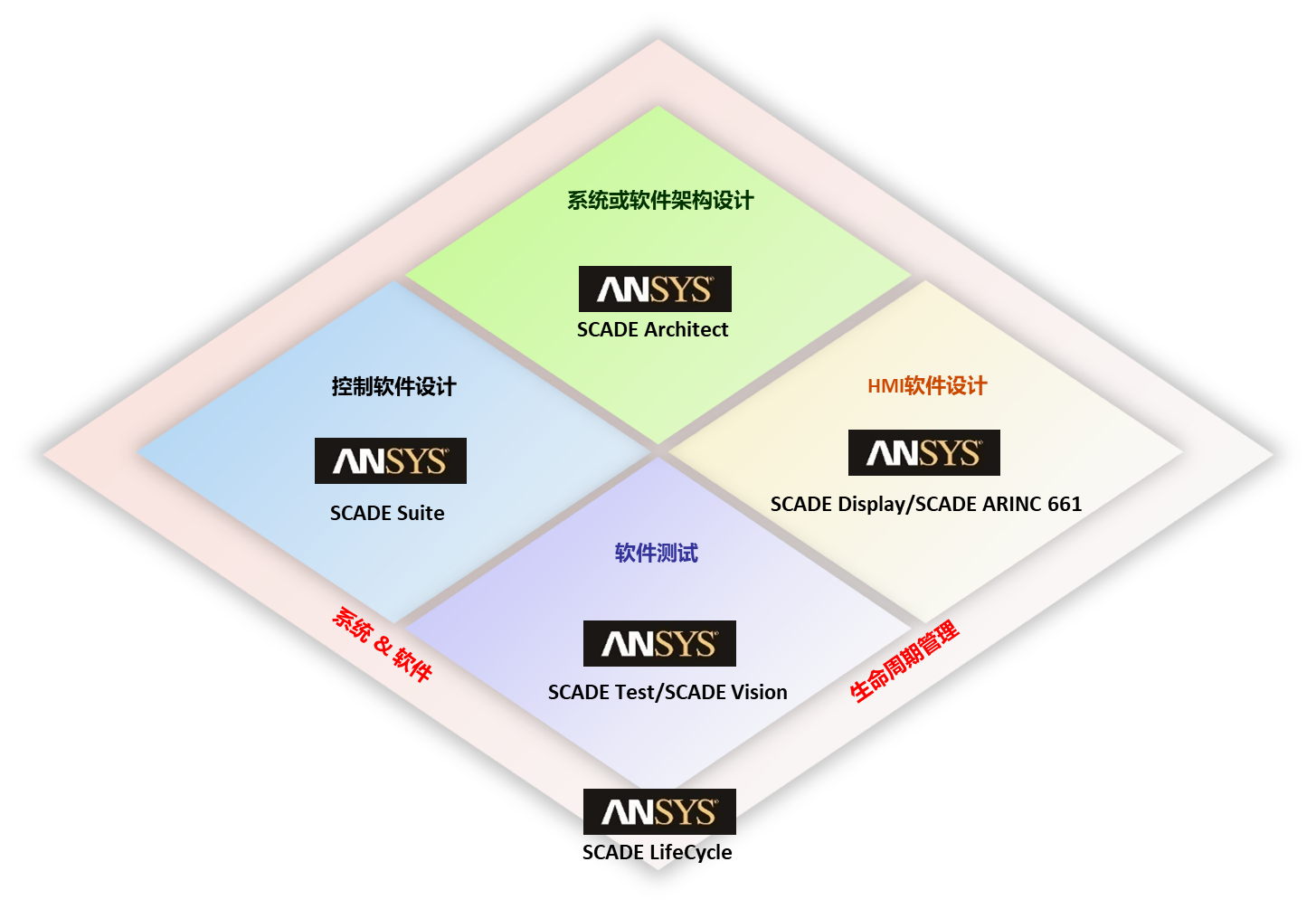 基于模型嵌入式系统架构解决方案_SCADE Architecture