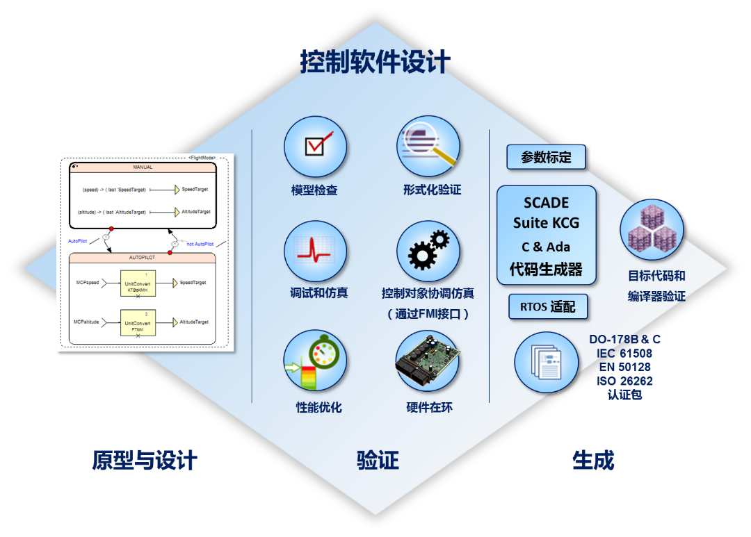 基于模型嵌入式软件解决方案_SCADE suite