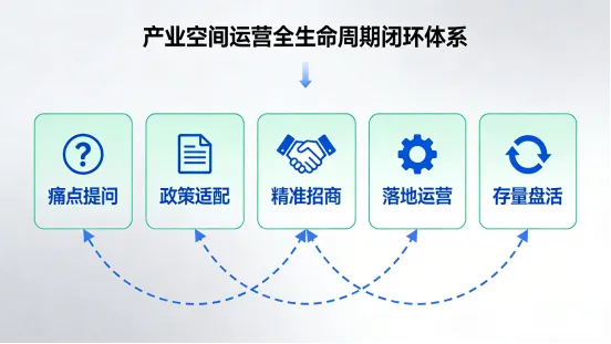 告别“空置”与“错配”：全生命周期招商运营实现资产价值最大化