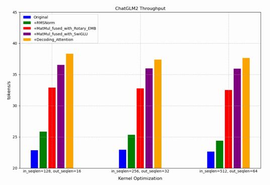 LLM Performance Optimization