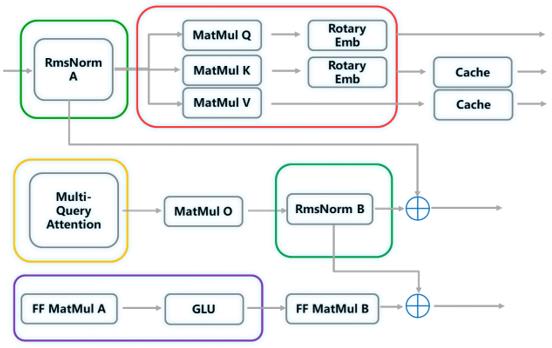 LLM Structure Optimization