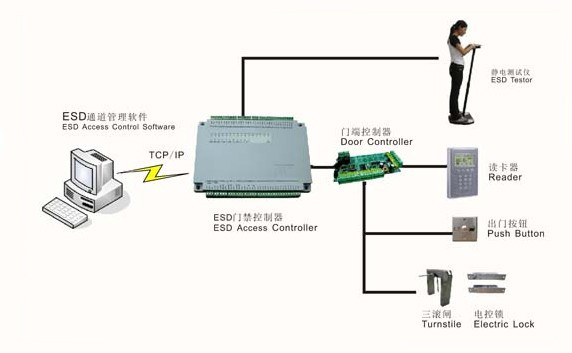 ESD防静电通道管理系统