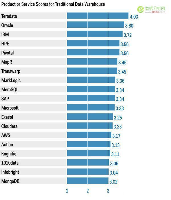 2016年Gartner数据仓库报告