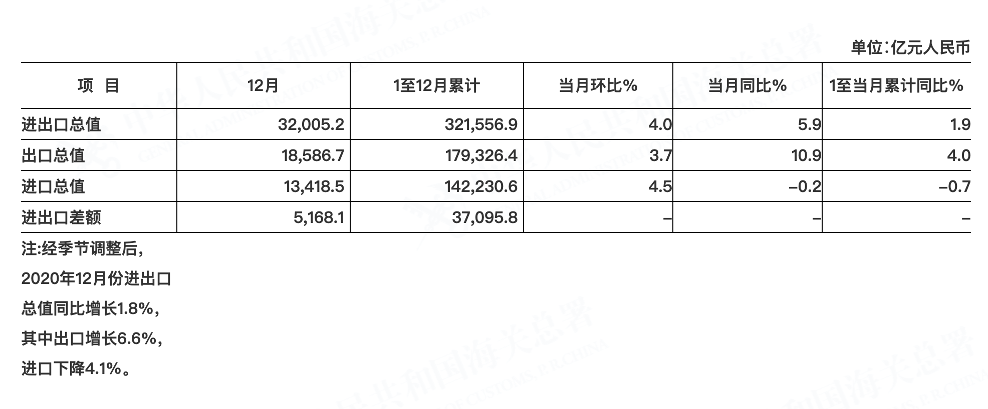 从海关数据看外贸行情，持续推进跨境电商B2B出口监管改革