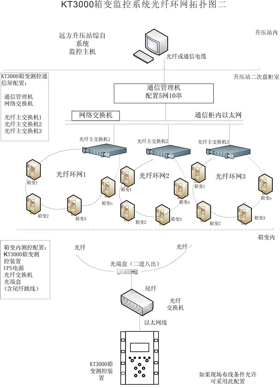 KT3000箱变监控系统光纤环网拓扑图二