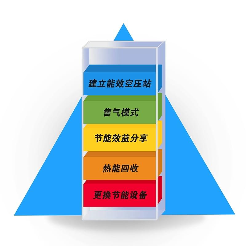 压缩空气系统节能改造有几种方式？