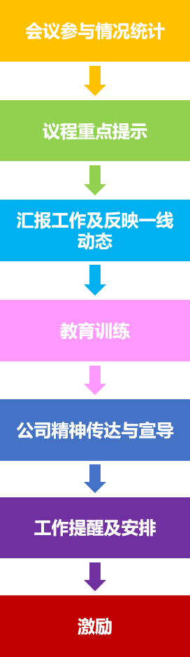 课后彩蛋|经营管理会议之如何有效召开业务管理会议