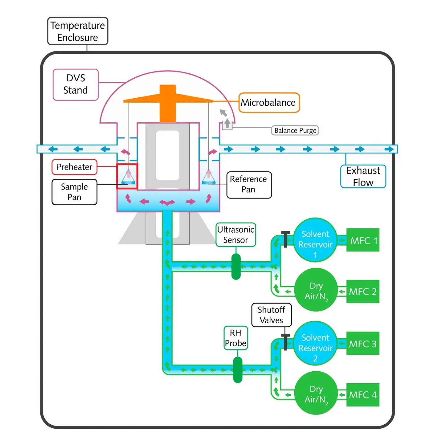 DVS,动态蒸气吸附