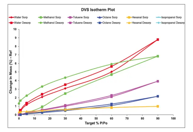 动态蒸气吸附,DVS