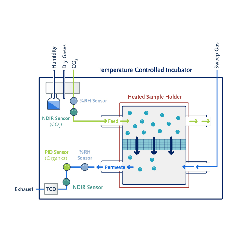 MPA Horizon 膜渗透分析仪 - 英国SMS