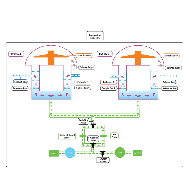 DVS Discovery 重量法双天平蒸气吸附分析仪 - 英国SMS