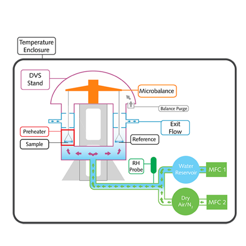 DVS Adventure 重量法水蒸气吸附分析仪 - 英国SMS